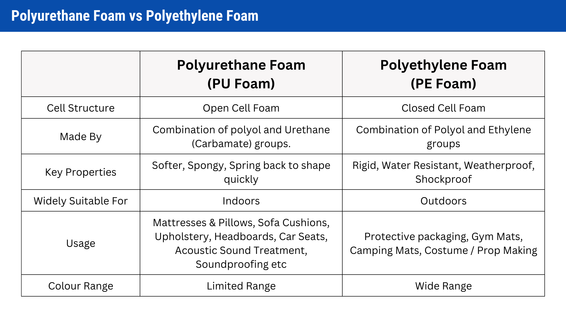 PU Foam Vs PE Foam Which Is The Right Choice For Your Needs PU Foam Vs PE Foam Which Is The Right Choice For Your Needs